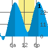 Anchorage tide chart for Tuesday, February 1, 2022