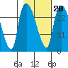 Anchorage tide chart for Sunday, February 20, 2022