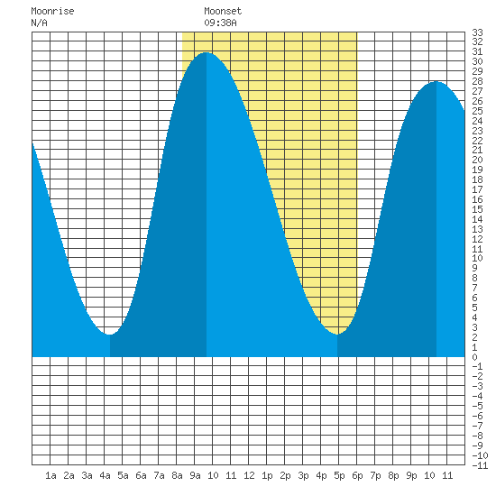 Anchorage tide chart for Monday, February 21, 2022