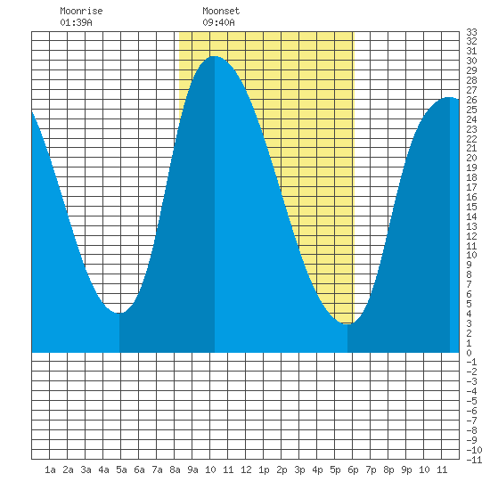 Anchorage tide chart for Tuesday, February 22, 2022