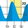 Anchorage tide chart for Tuesday, February 22, 2022