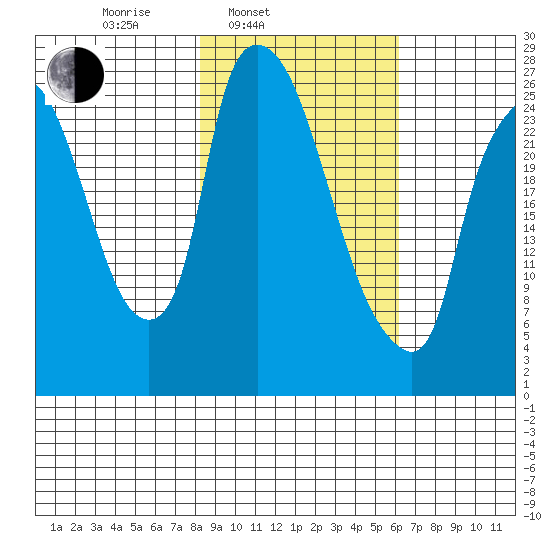 Anchorage tide chart for Wednesday, February 23, 2022