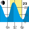 Anchorage tide chart for Wednesday, February 23, 2022
