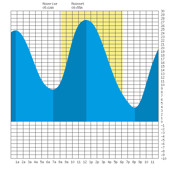 Anchorage tide chart for Thursday, February 24, 2022