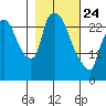 Anchorage tide chart for Thursday, February 24, 2022