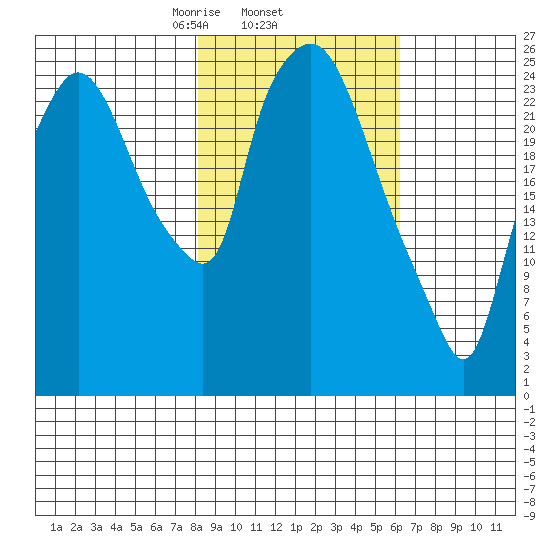 Anchorage tide chart for Friday, February 25, 2022