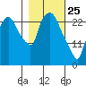 Anchorage tide chart for Friday, February 25, 2022