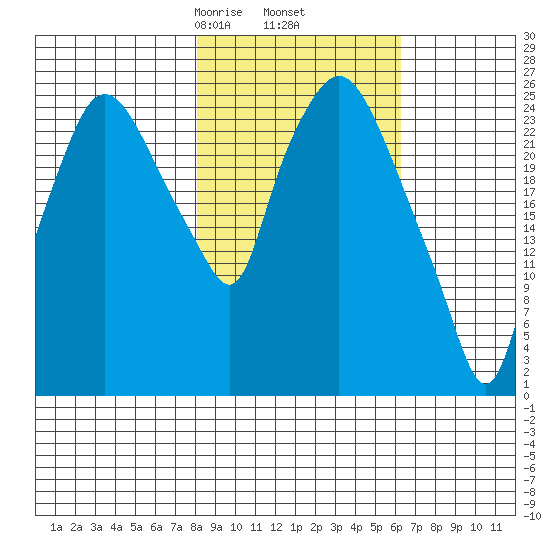 Anchorage tide chart for Saturday, February 26, 2022