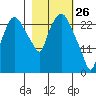 Anchorage tide chart for Saturday, February 26, 2022