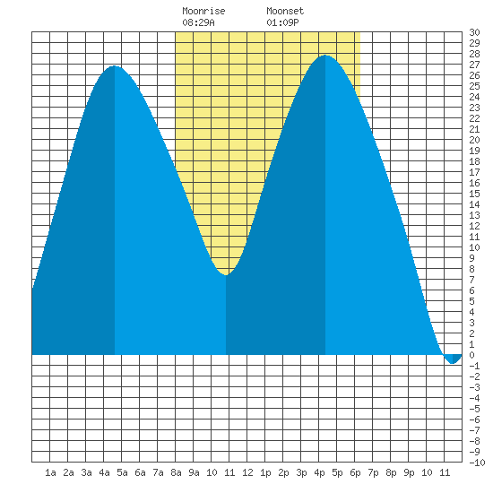 Anchorage tide chart for Sunday, February 27, 2022