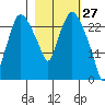Anchorage tide chart for Sunday, February 27, 2022