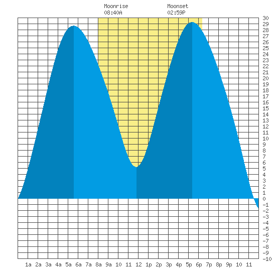 Anchorage tide chart for Monday, February 28, 2022