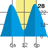 Anchorage tide chart for Monday, February 28, 2022