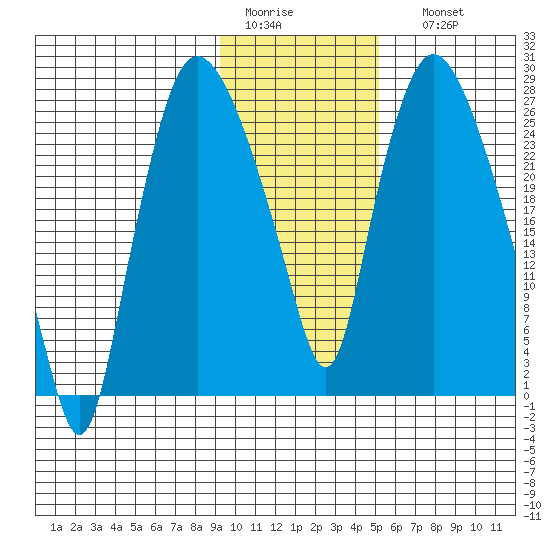 Anchorage tide chart for Wednesday, February 2, 2022