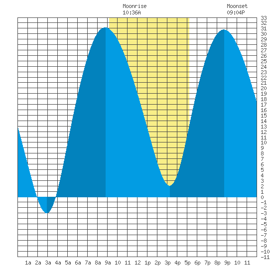Anchorage tide chart for Thursday, February 3, 2022