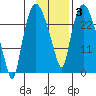 Anchorage tide chart for Thursday, February 3, 2022