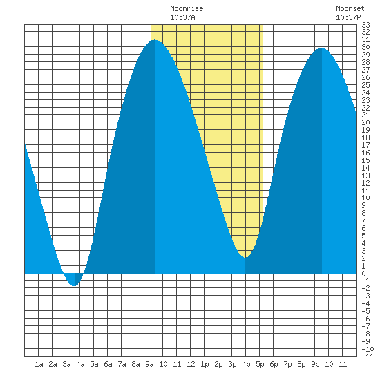 Anchorage tide chart for Friday, February 4, 2022