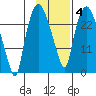 Anchorage tide chart for Friday, February 4, 2022