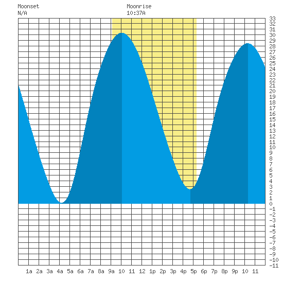 Anchorage tide chart for Saturday, February 5, 2022
