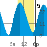 Anchorage tide chart for Saturday, February 5, 2022