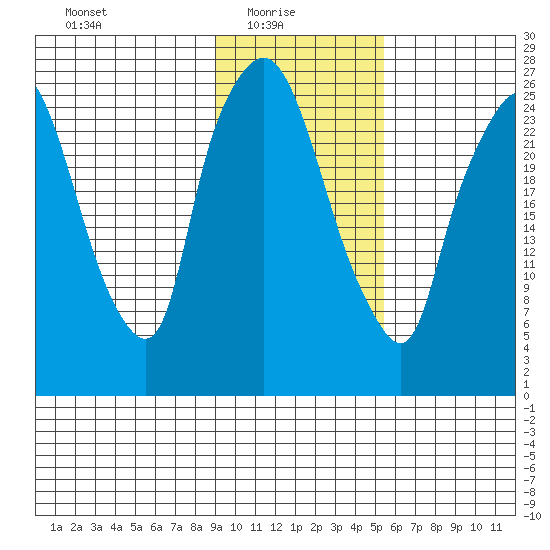 Anchorage tide chart for Monday, February 7, 2022