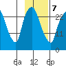 Anchorage tide chart for Monday, February 7, 2022