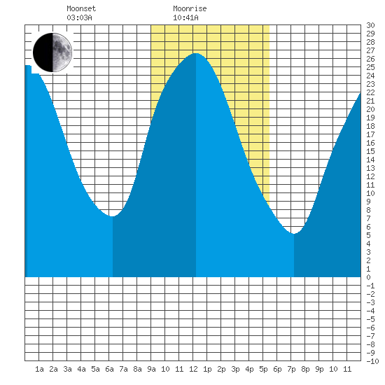 Anchorage tide chart for Tuesday, February 8, 2022