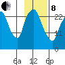 Anchorage tide chart for Tuesday, February 8, 2022