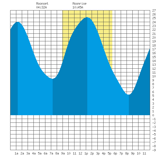 Anchorage tide chart for Wednesday, February 9, 2022