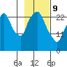 Anchorage tide chart for Wednesday, February 9, 2022