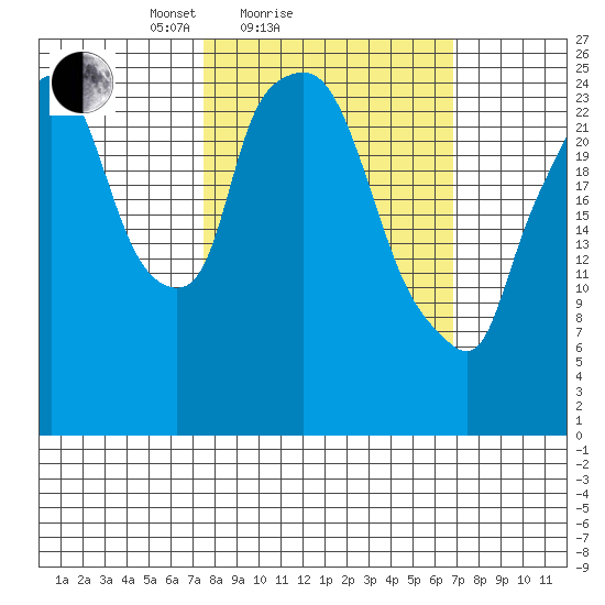 Anchorage tide chart for Thursday, March 10, 2022