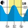 Anchorage tide chart for Thursday, March 10, 2022