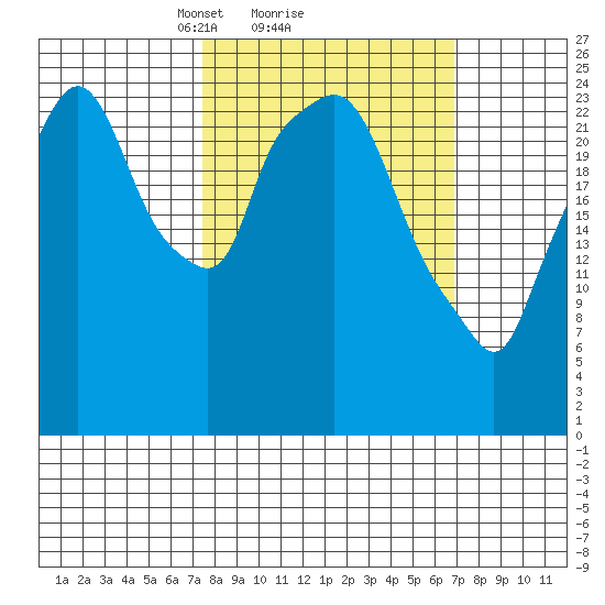 Anchorage tide chart for Friday, March 11, 2022