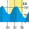 Anchorage tide chart for Friday, March 11, 2022