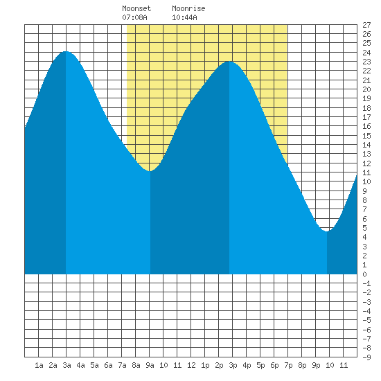 Anchorage tide chart for Saturday, March 12, 2022
