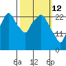 Anchorage tide chart for Saturday, March 12, 2022