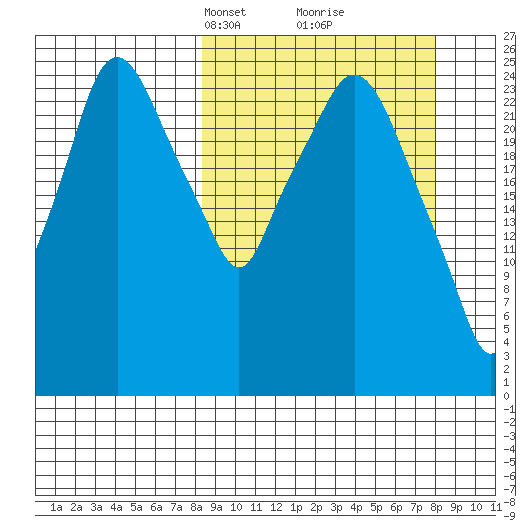 Anchorage tide chart for Sunday, March 13, 2022