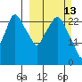 Anchorage tide chart for Sunday, March 13, 2022