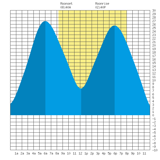 Anchorage tide chart for Monday, March 14, 2022
