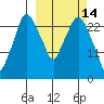 Anchorage tide chart for Monday, March 14, 2022