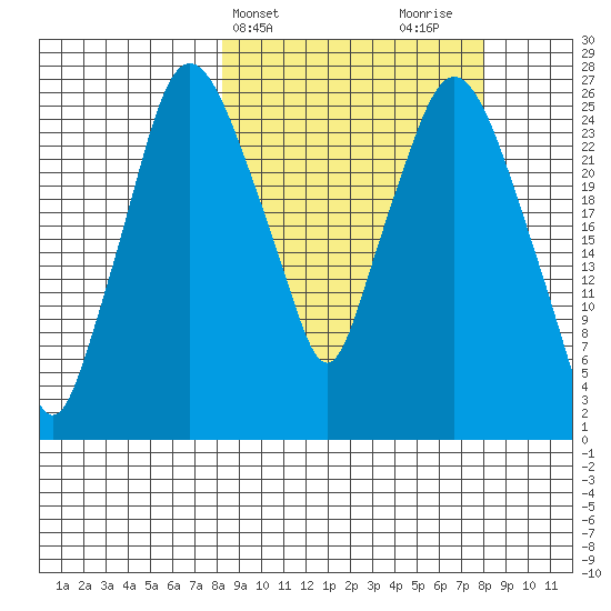 Anchorage tide chart for Tuesday, March 15, 2022