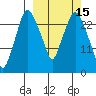 Anchorage tide chart for Tuesday, March 15, 2022