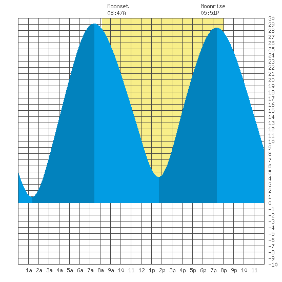 Anchorage tide chart for Wednesday, March 16, 2022