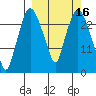 Anchorage tide chart for Wednesday, March 16, 2022