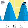Anchorage tide chart for Thursday, March 17, 2022