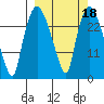 Anchorage tide chart for Friday, March 18, 2022