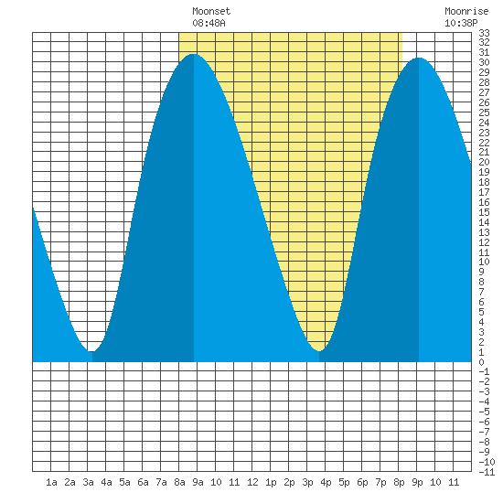 Anchorage tide chart for Saturday, March 19, 2022