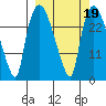 Anchorage tide chart for Saturday, March 19, 2022