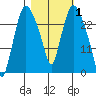 Anchorage tide chart for Tuesday, March 1, 2022