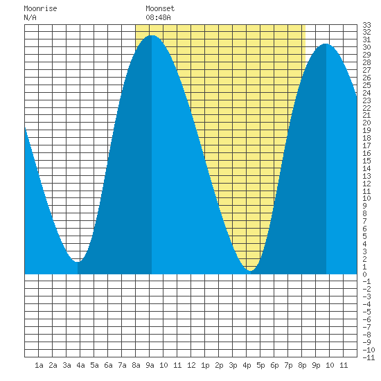 Anchorage tide chart for Sunday, March 20, 2022